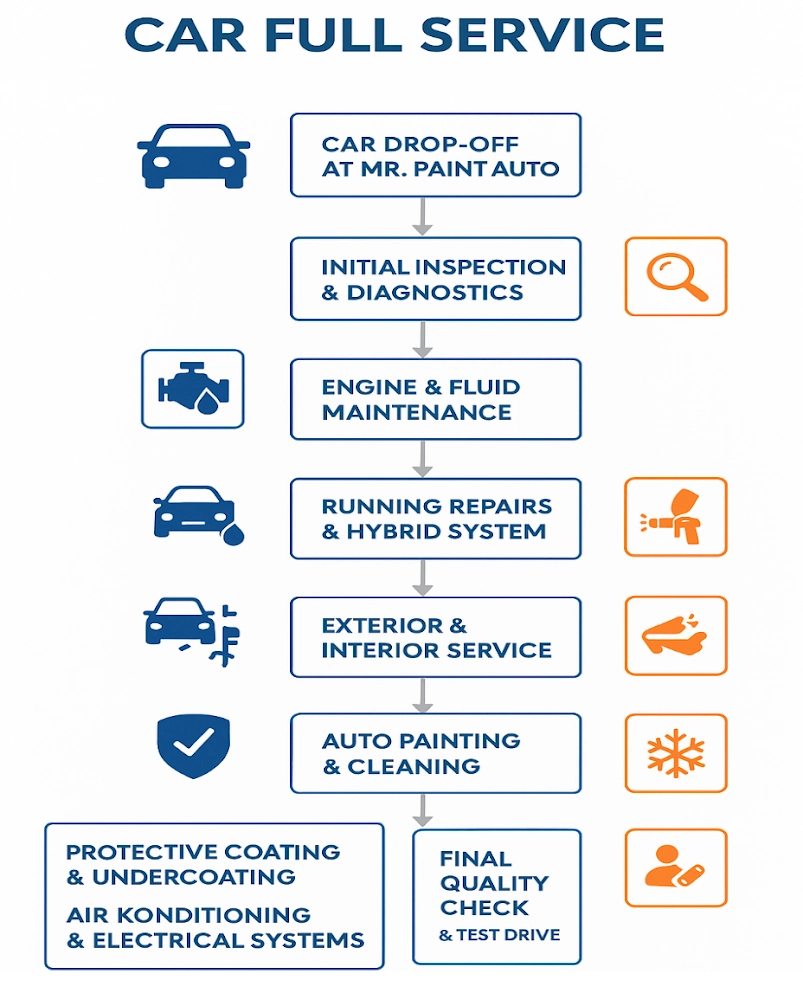 full car service process